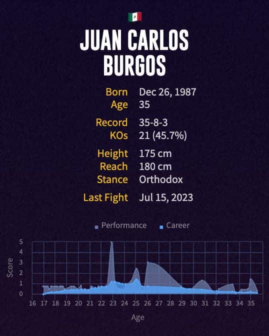 Juan Carlos Burgos' boxing career