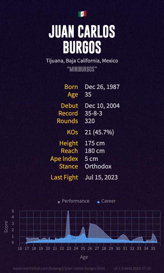 Juan Carlos Burgos' record and stats