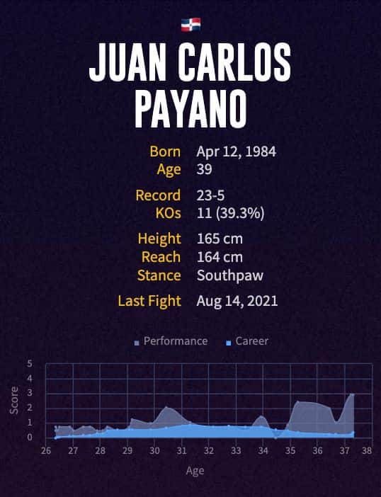 Juan Carlos Payano's boxing career