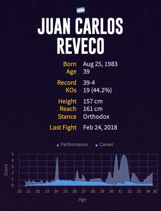Juan Carlos Reveco's boxing career