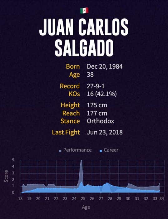 Juan Carlos Salgado's boxing career