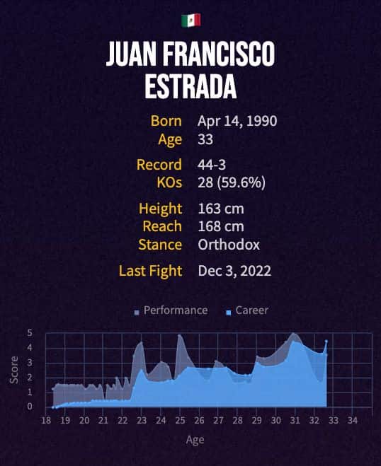 Juan Francisco Estrada's boxing career