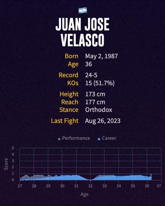 Juan Jose Velasco's boxing career