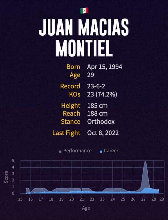 Juan Macias Montiel's boxing career