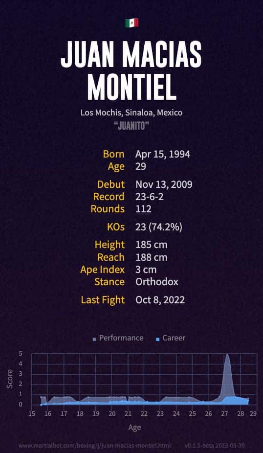 Juan Macias Montiel's boxing record and stats summarized in an infographic