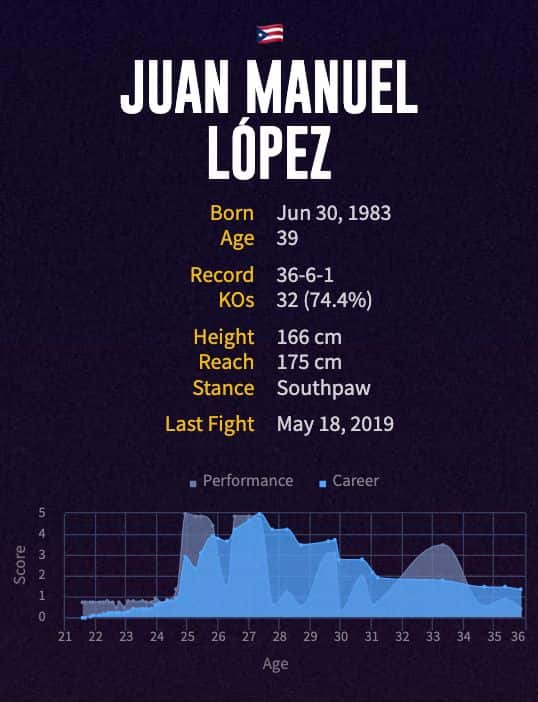 Juan Manuel López' boxing career