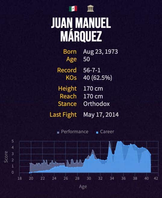Juan Manuel Márquez' boxing career
