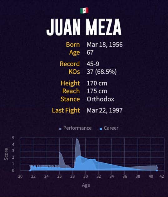 Juan Meza's boxing career