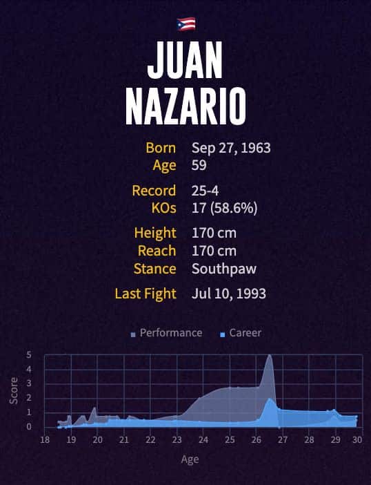Juan Nazario's boxing career