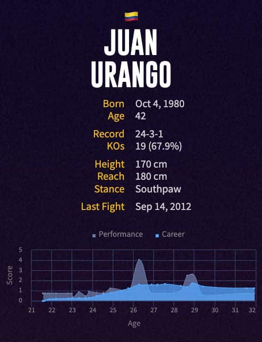 Juan Urango's boxing career