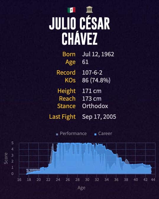 Julio César Chávez' boxing career