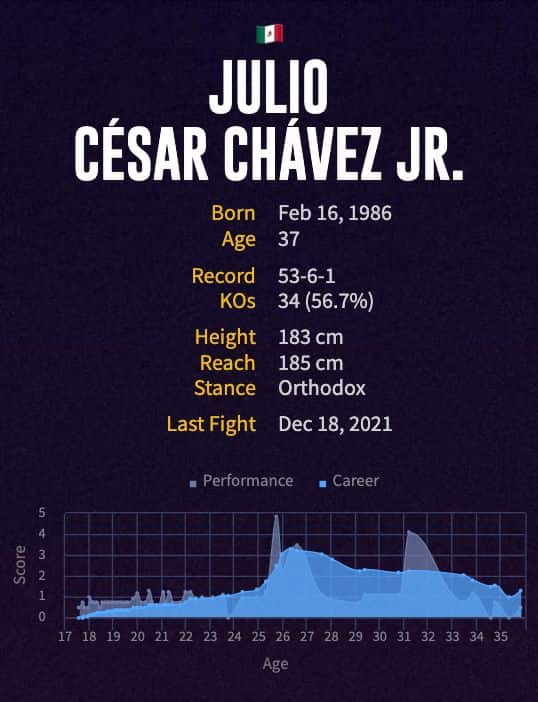 Julio César Chávez Jr.'s boxing career