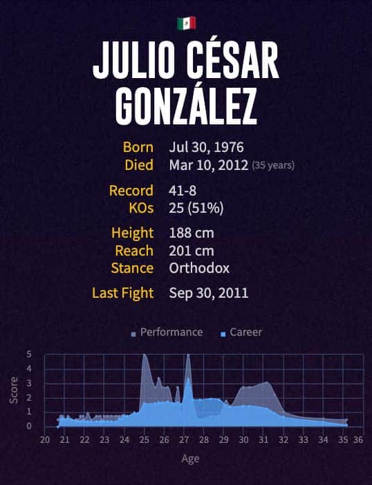 Julio César González' boxing career