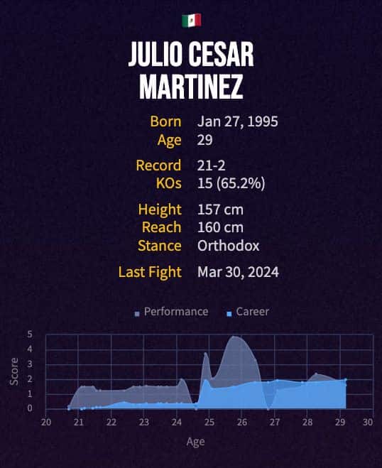 Julio Cesar Martinez' boxing career
