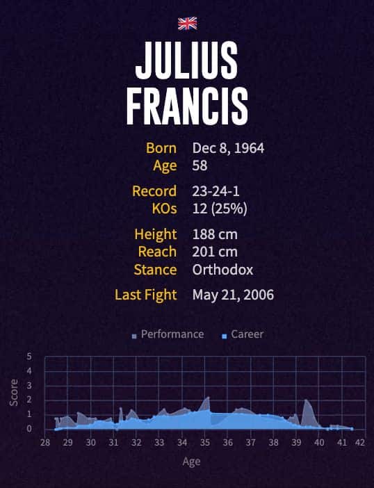 Julius Francis' boxing career