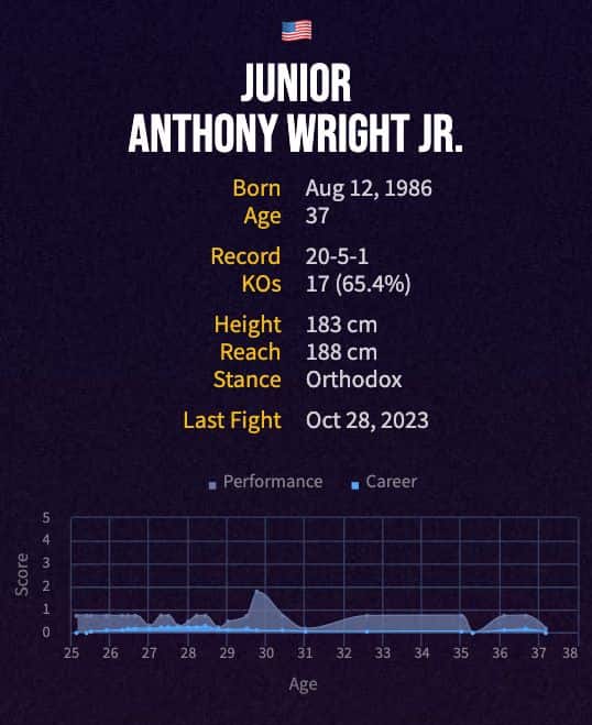 Junior Anthony Wright Jr.'s boxing career
