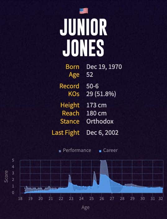 Junior Jones' boxing career