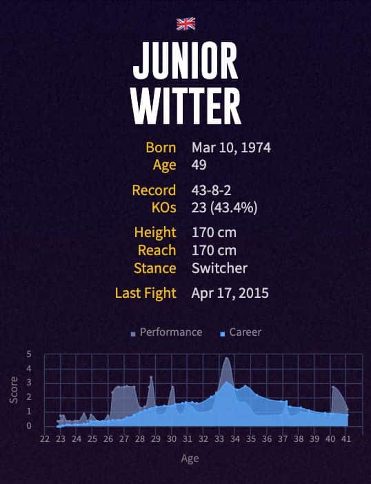 Junior Witter's boxing career