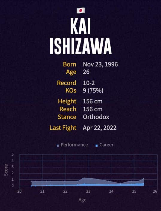 Kai Ishizawa's boxing career