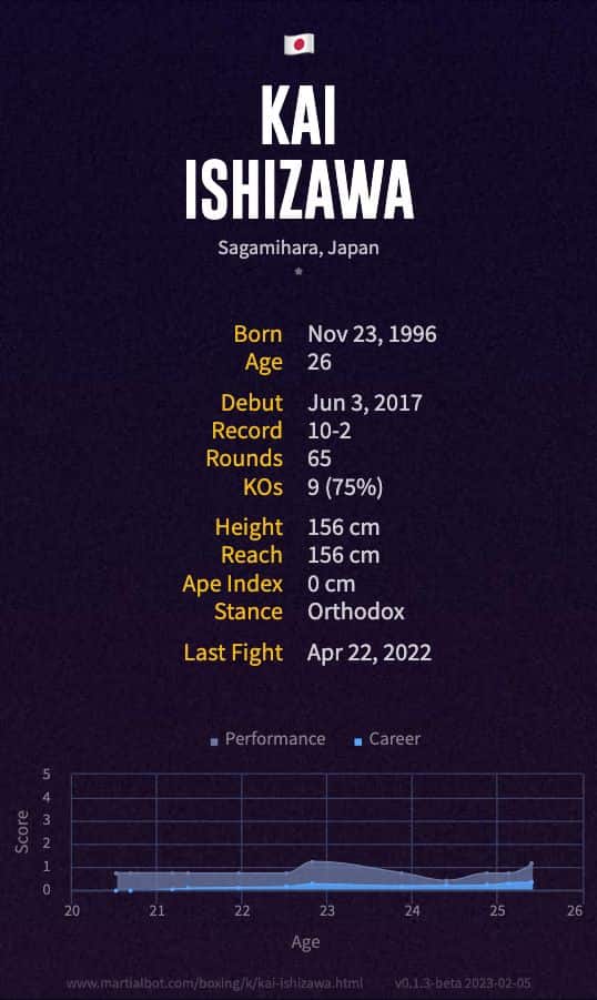 Kai Ishizawa's record and stats