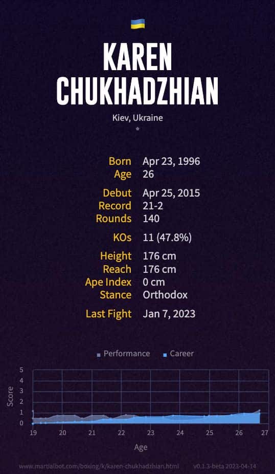 Karen Chukhadzhian's record and stats