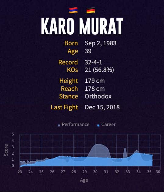 Karo Murat's boxing career