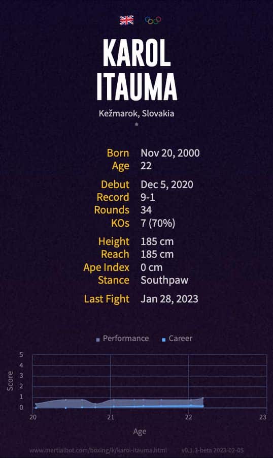 Karol Itauma's Record