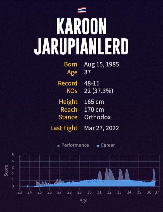 Karoon Jarupianlerd's boxing career