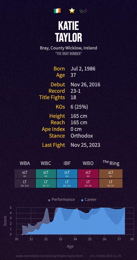 Katie Taylor's boxing record and stats summarized in an infographic