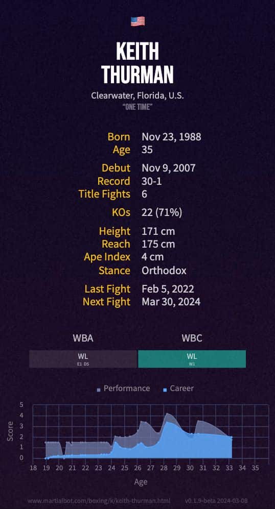 Keith Thurman's record and stats