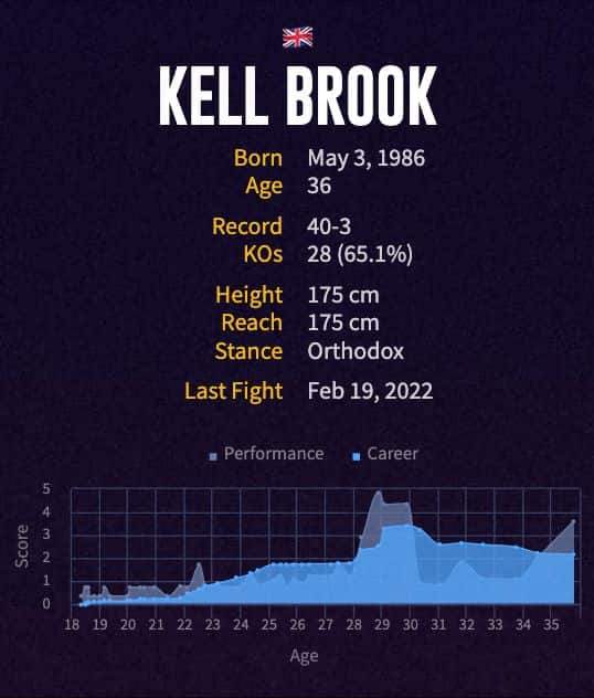 Kell Brook's boxing career