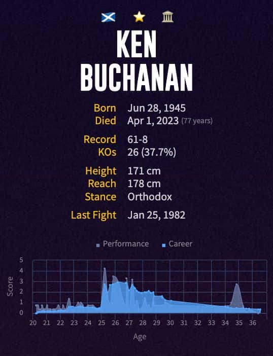 Ken Buchanan's boxing career