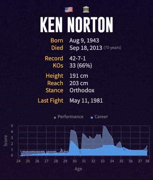 Ken Norton's boxing career