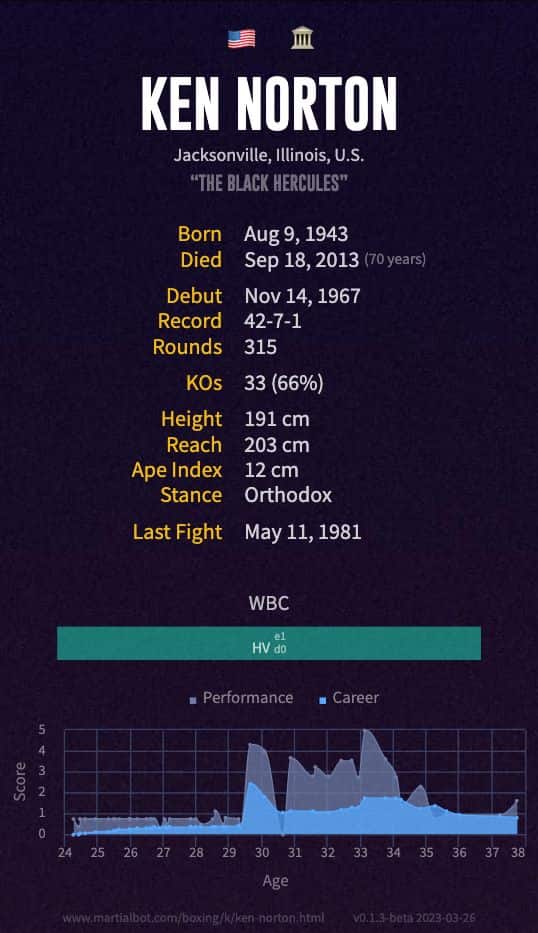 Ken Norton's boxing record and stats summarized in an infographic