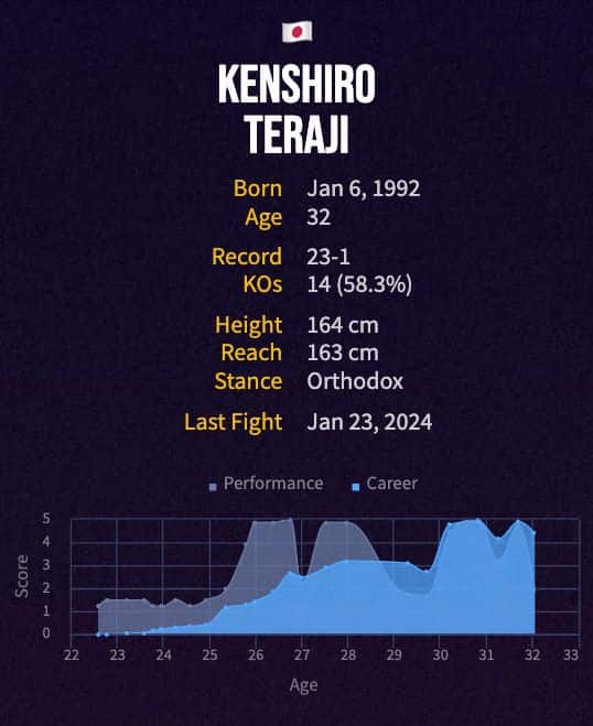 Kenshiro Teraji's boxing career