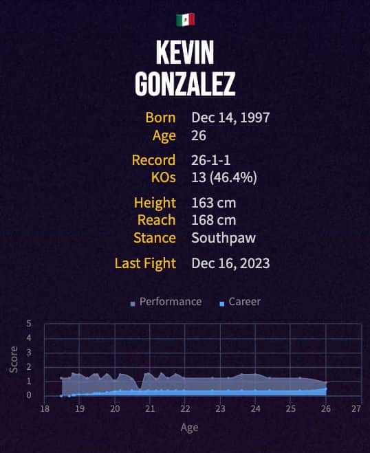 Kevin Gonzalez' boxing career