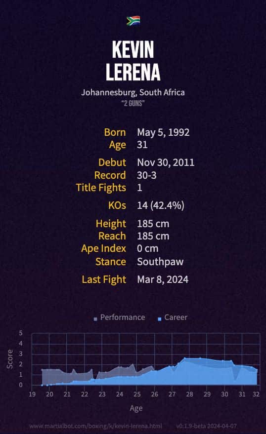 Kevin Lerena's record and stats summarized in an infographic