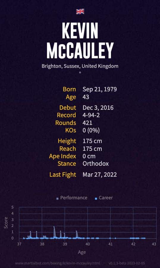 Kevin McCauley's boxing record