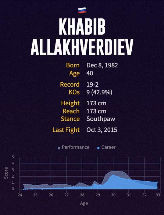 Khabib Allakhverdiev's boxing career