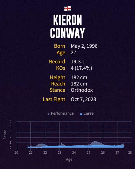 Kieron Conway's boxing career