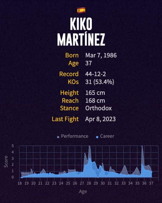 Kiko Martínez' boxing career