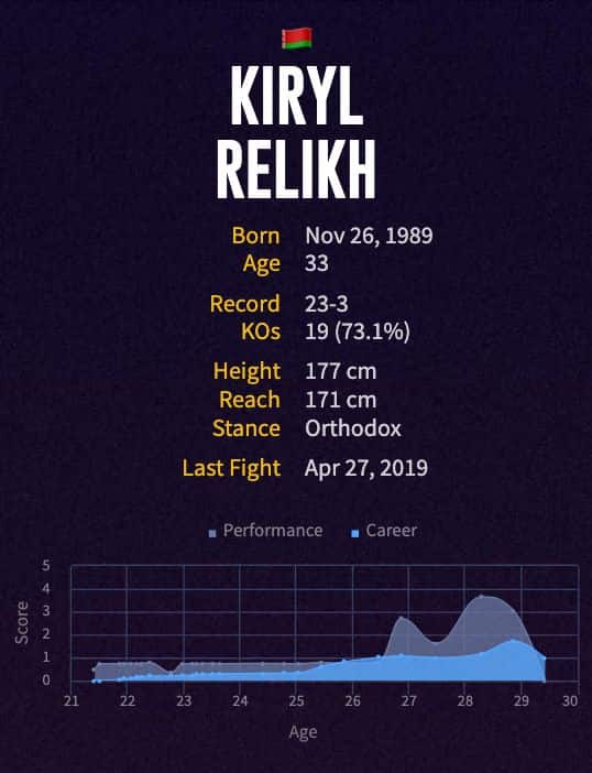 Kiryl Relikh's boxing career