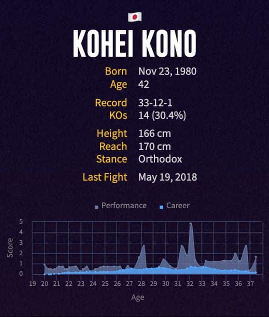 Kohei Kono's boxing career