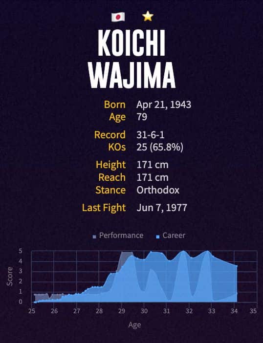 Koichi Wajima's boxing career