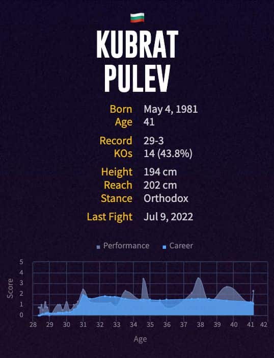 Kubrat Pulev's boxing career