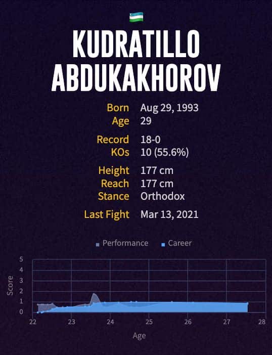 Kudratillo Abdukakhorov's boxing career