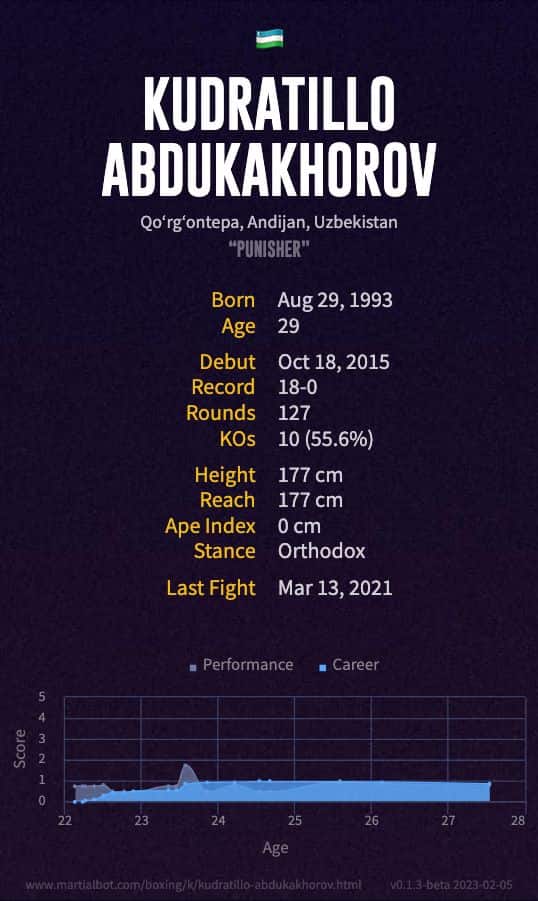 Kudratillo Abdukakhorov's record and stats