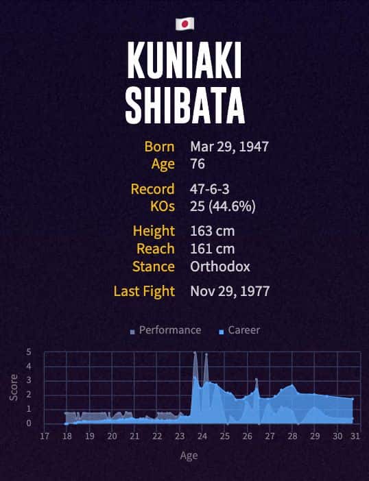 Kuniaki Shibata's boxing career