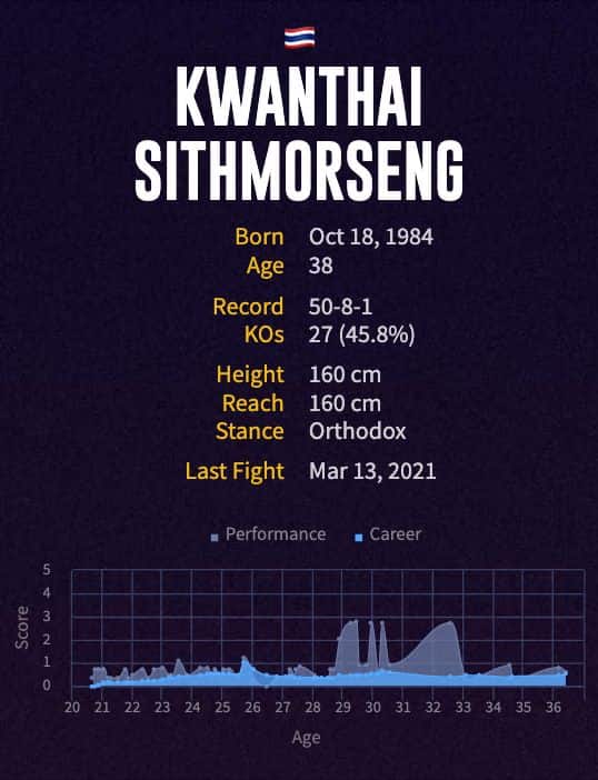 Kwanthai Sithmorseng's boxing career
