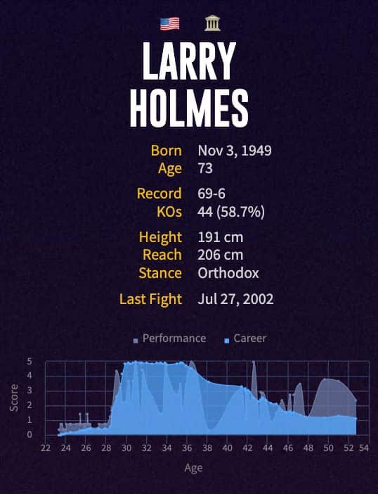 Larry Holmes' boxing career